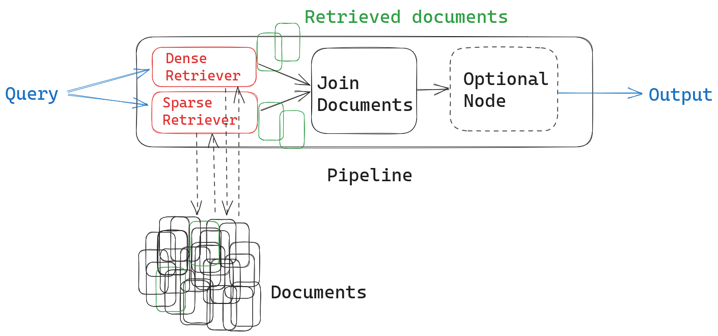 Sketch of a retrieval augmented pipeline with one retriever.